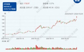 000568历史行情，600056历史行情