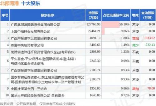 北部湾港股票能涨到多少,北部湾港股的价格?-第1张图片-白玉京资讯 北部湾港股票能涨到多少,北部湾港股的价格?-第1张图片-白玉京资讯