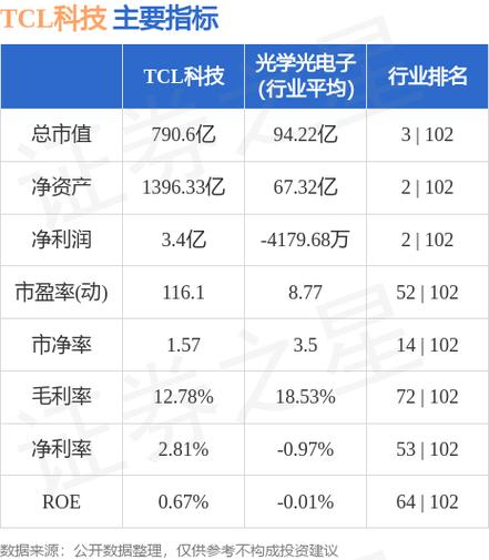 tcl发行价格,tcl科技股票发行价格-第5张图片-白玉京资讯 tcl发行价格,tcl科技股票发行价格-第5张图片-白玉京资讯